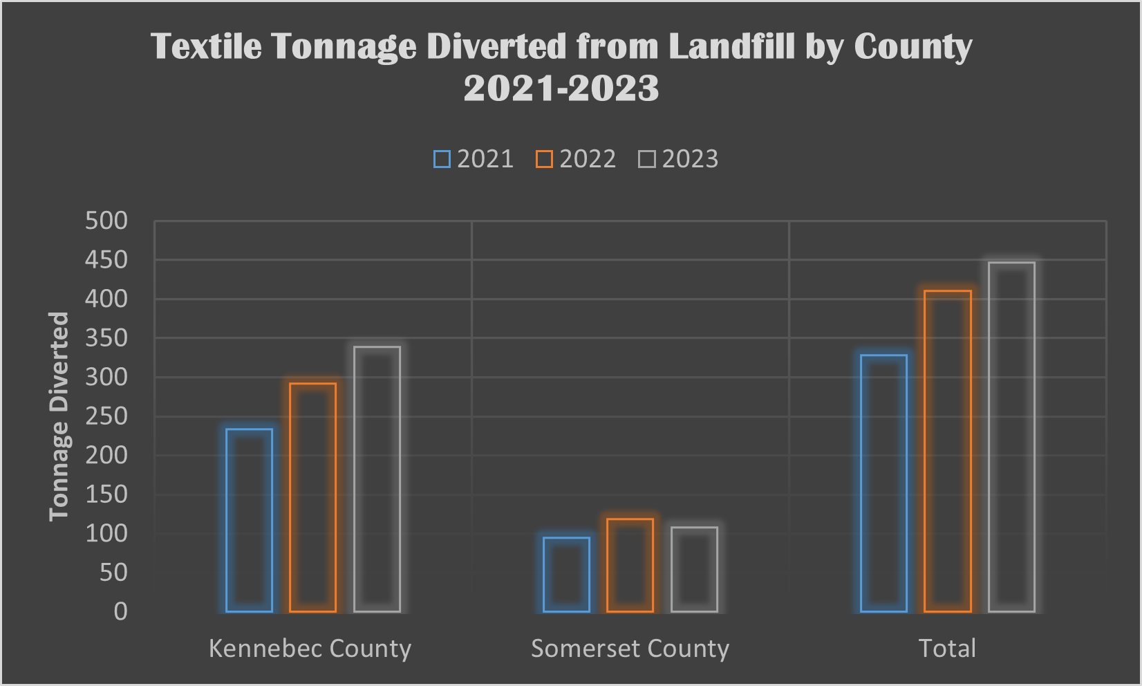 Textile Waste Diversion